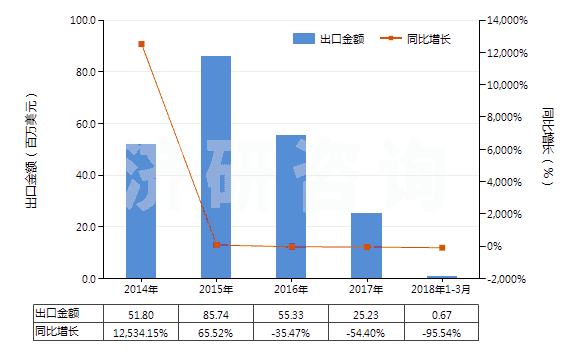 2014-2018年3月中國尿素及硝酸銨混合物的水溶液(包括氨水溶液)(HS31028000)出口總額及增速統(tǒng)計